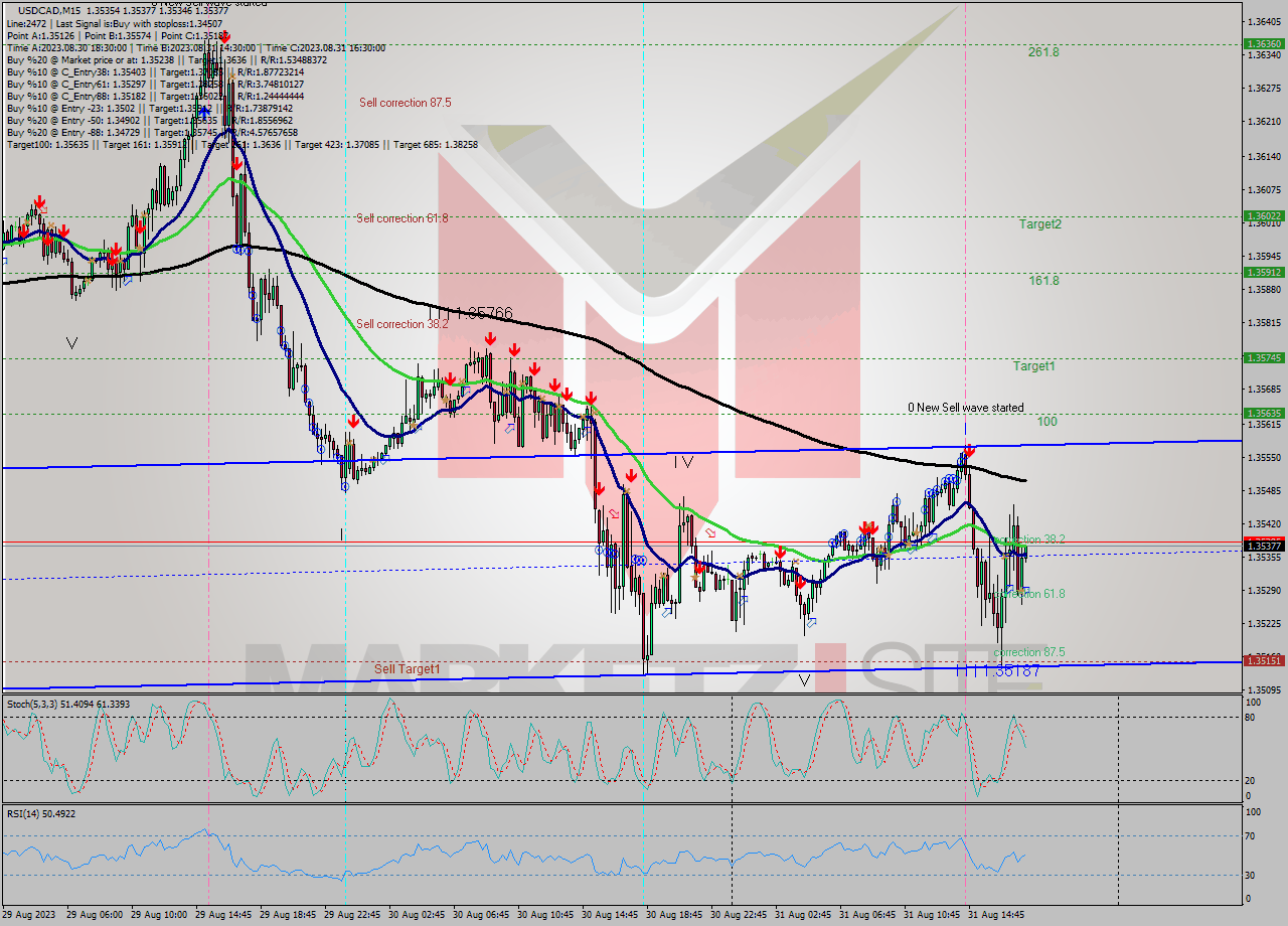 USDCAD M15 Signal