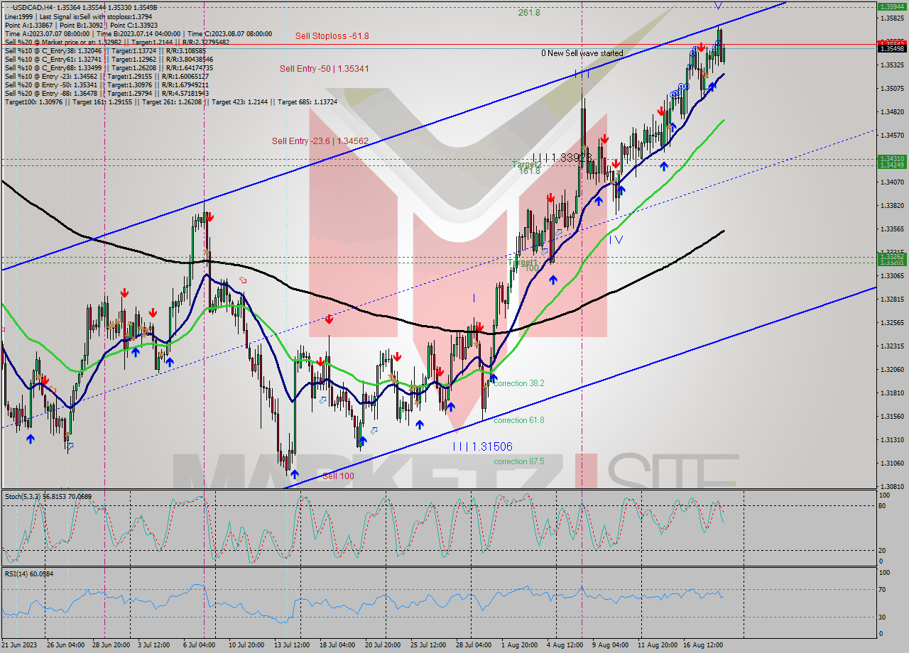 USDCAD MultiTimeframe analysis at date 2023.08.15 14:51