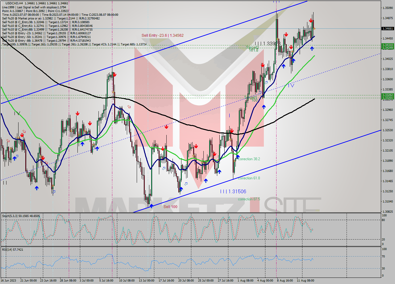 USDCAD MultiTimeframe analysis at date 2023.08.15 16:00