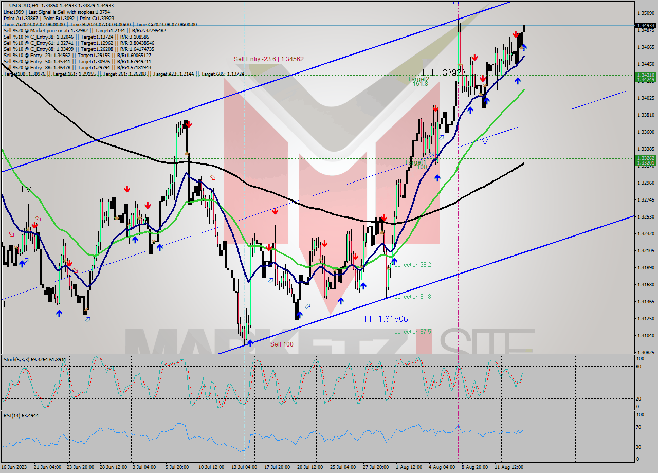 USDCAD MultiTimeframe analysis at date 2023.08.15 22:26