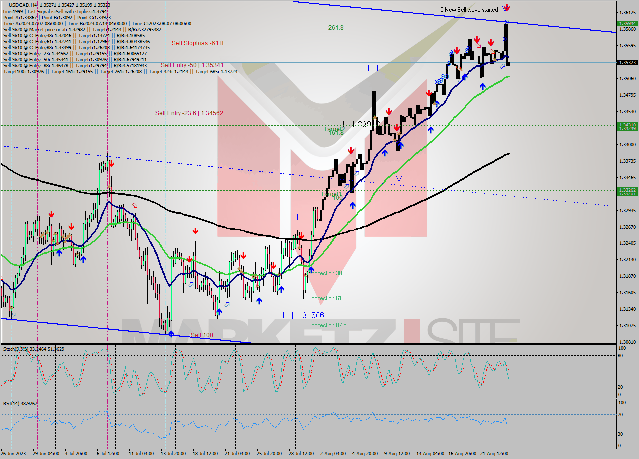 USDCAD MultiTimeframe analysis at date 2023.08.17 20:00