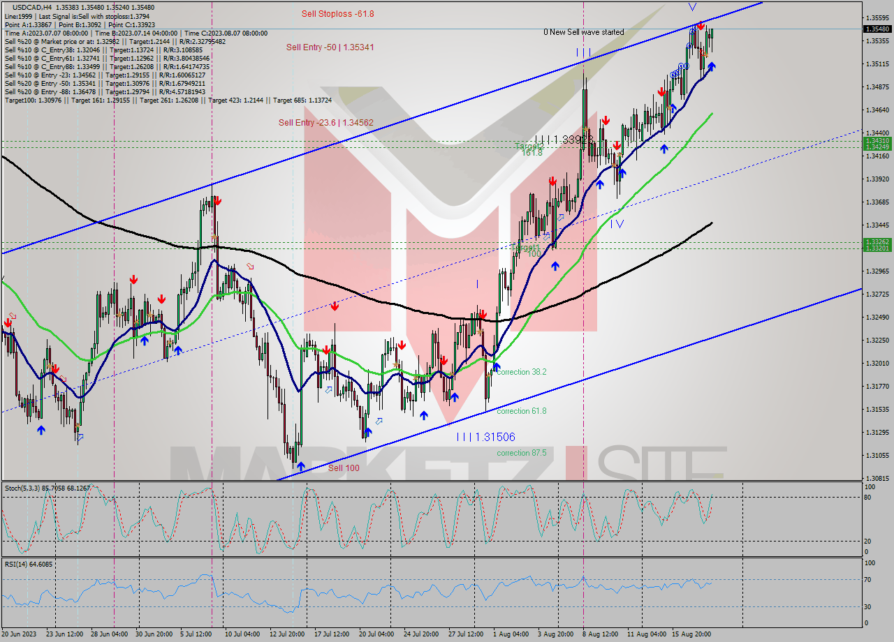 USDCAD MultiTimeframe analysis at date 2023.08.18 07:52