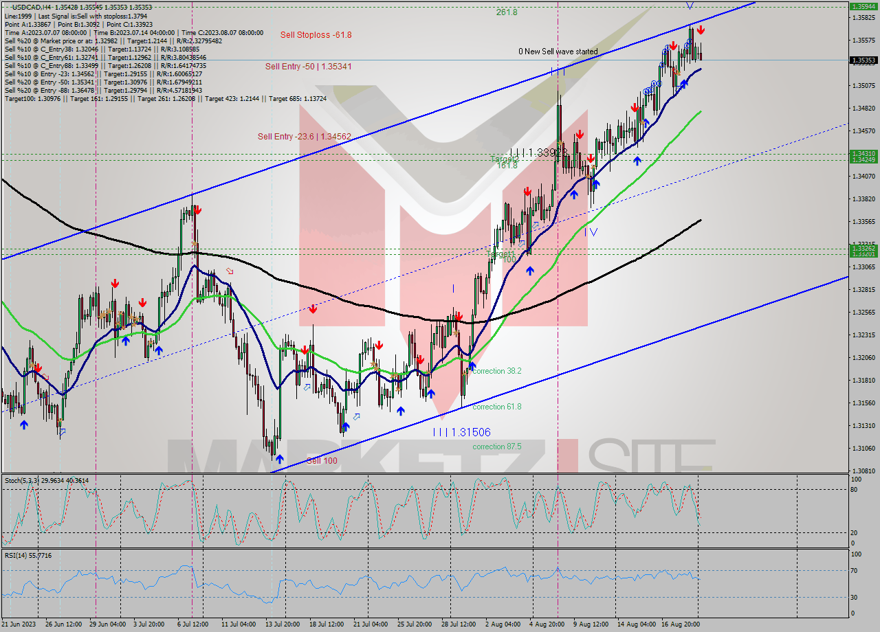 USDCAD MultiTimeframe analysis at date 2023.08.21 05:25