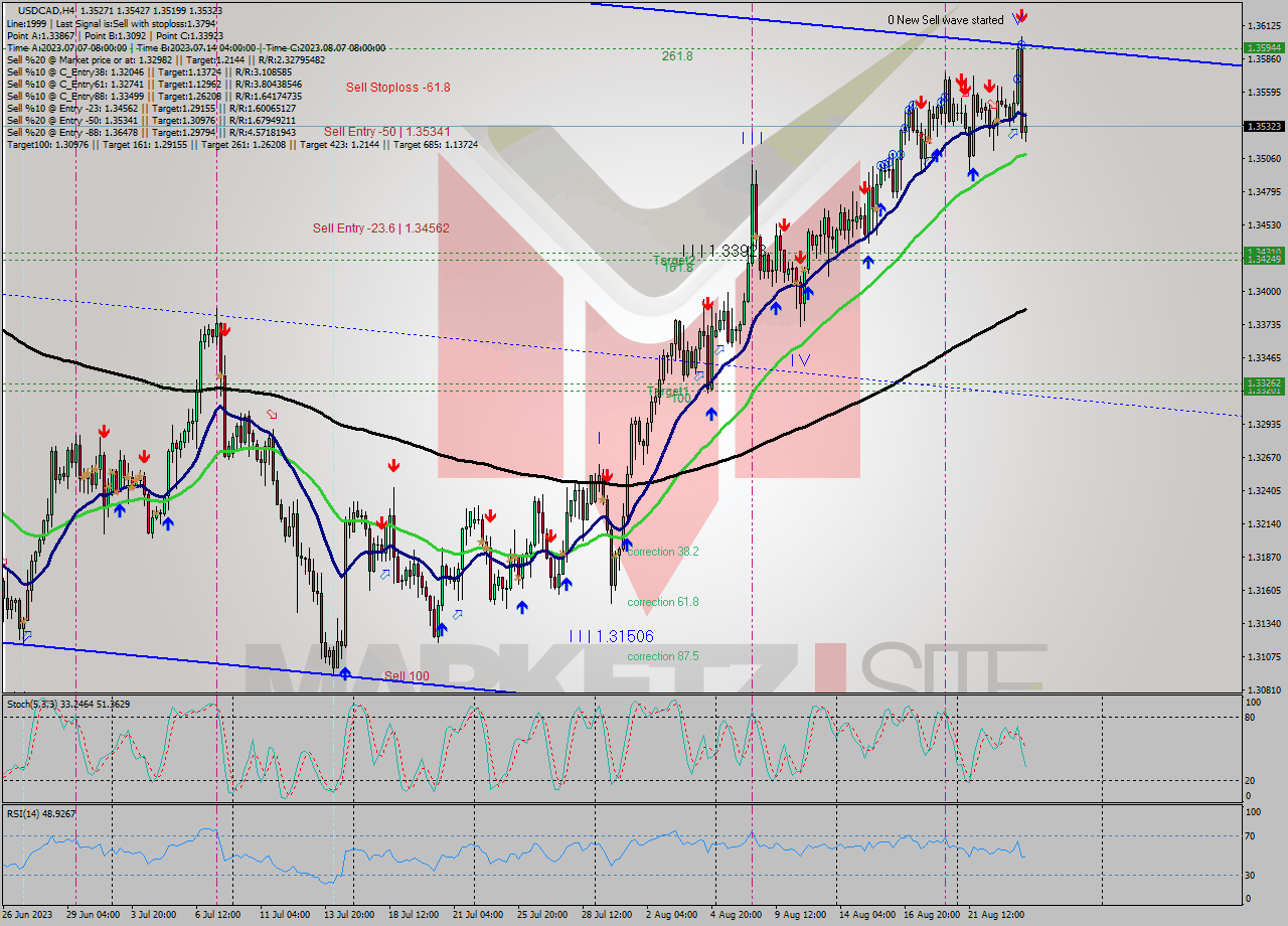 USDCAD MultiTimeframe analysis at date 2023.08.21 10:11