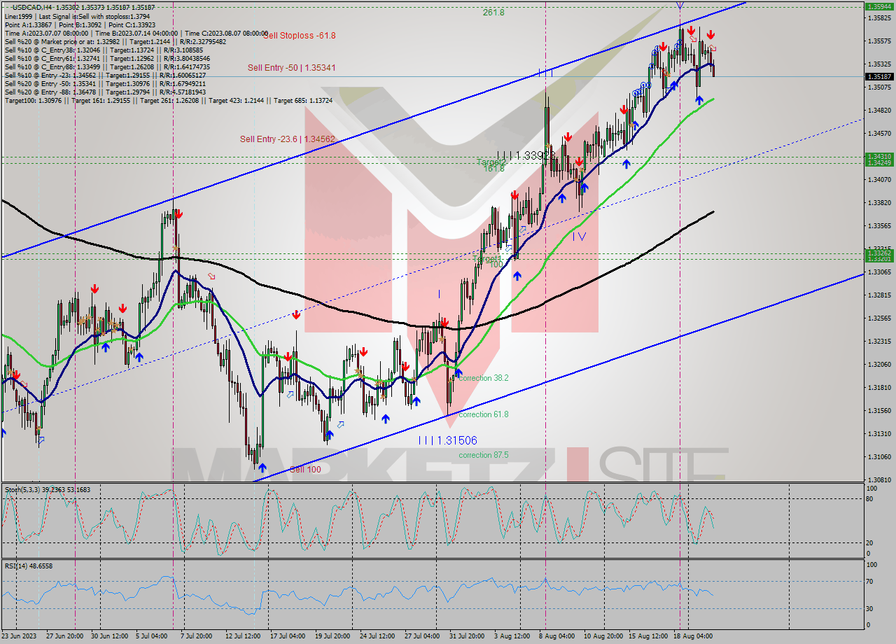 USDCAD MultiTimeframe analysis at date 2023.08.22 14:56