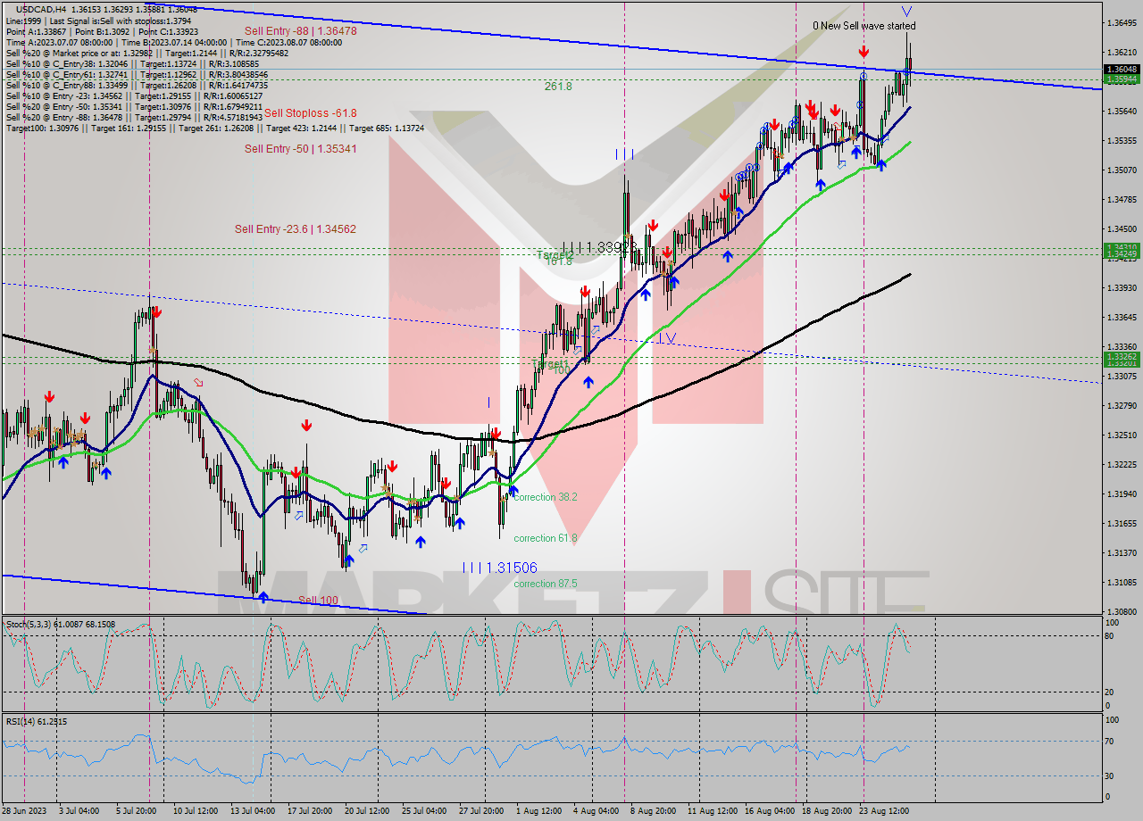 USDCAD MultiTimeframe analysis at date 2023.08.23 09:29