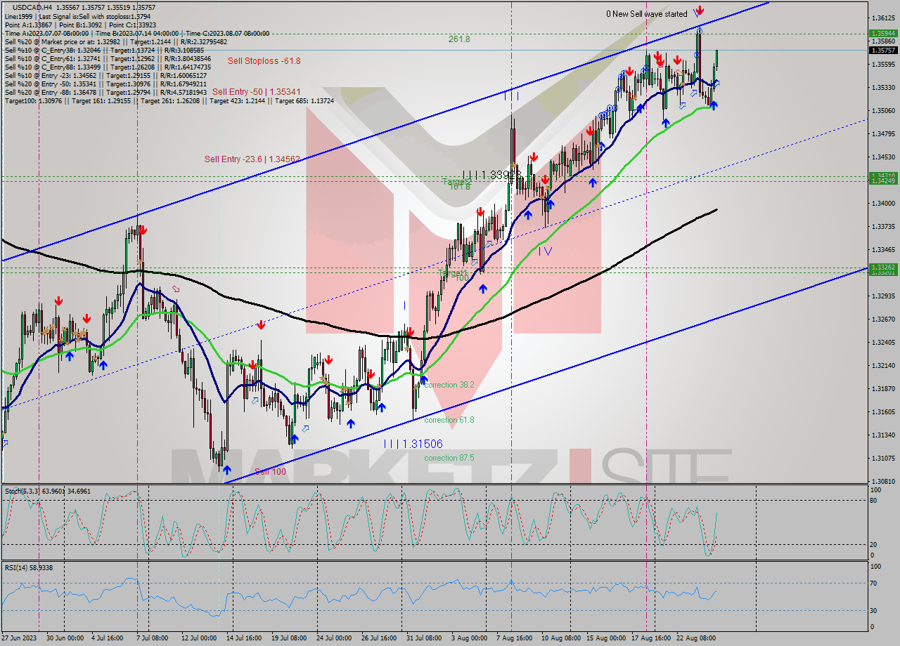 USDCAD MultiTimeframe analysis at date 2023.08.24 16:35