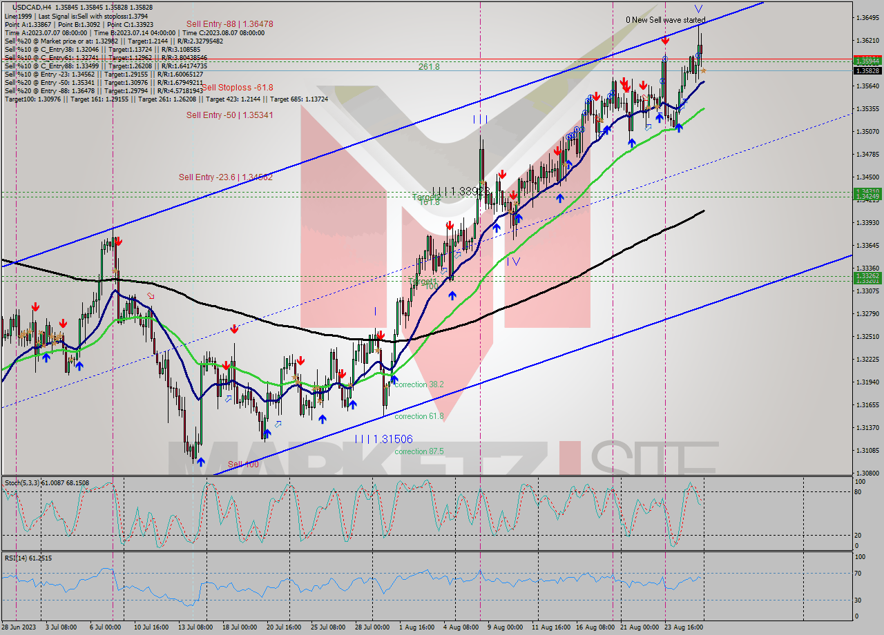 USDCAD MultiTimeframe analysis at date 2023.08.28 00:00