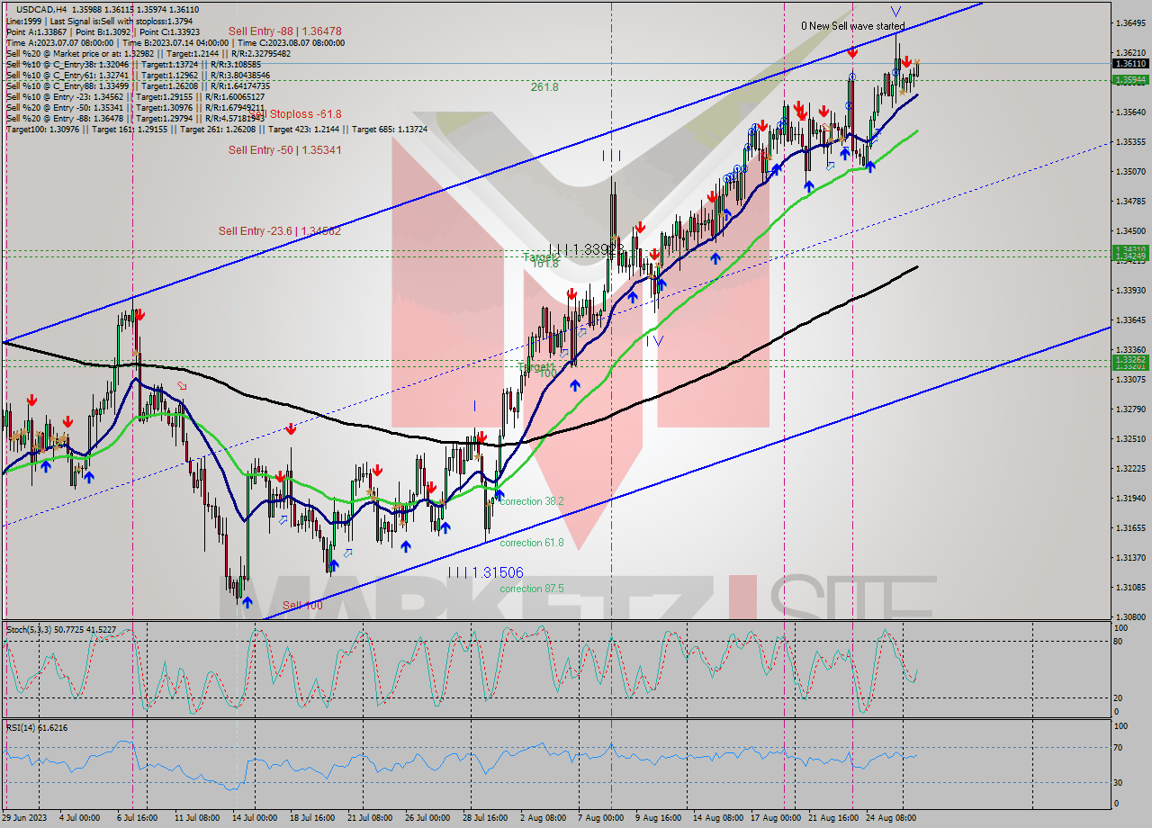 USDCAD MultiTimeframe analysis at date 2023.08.28 16:29