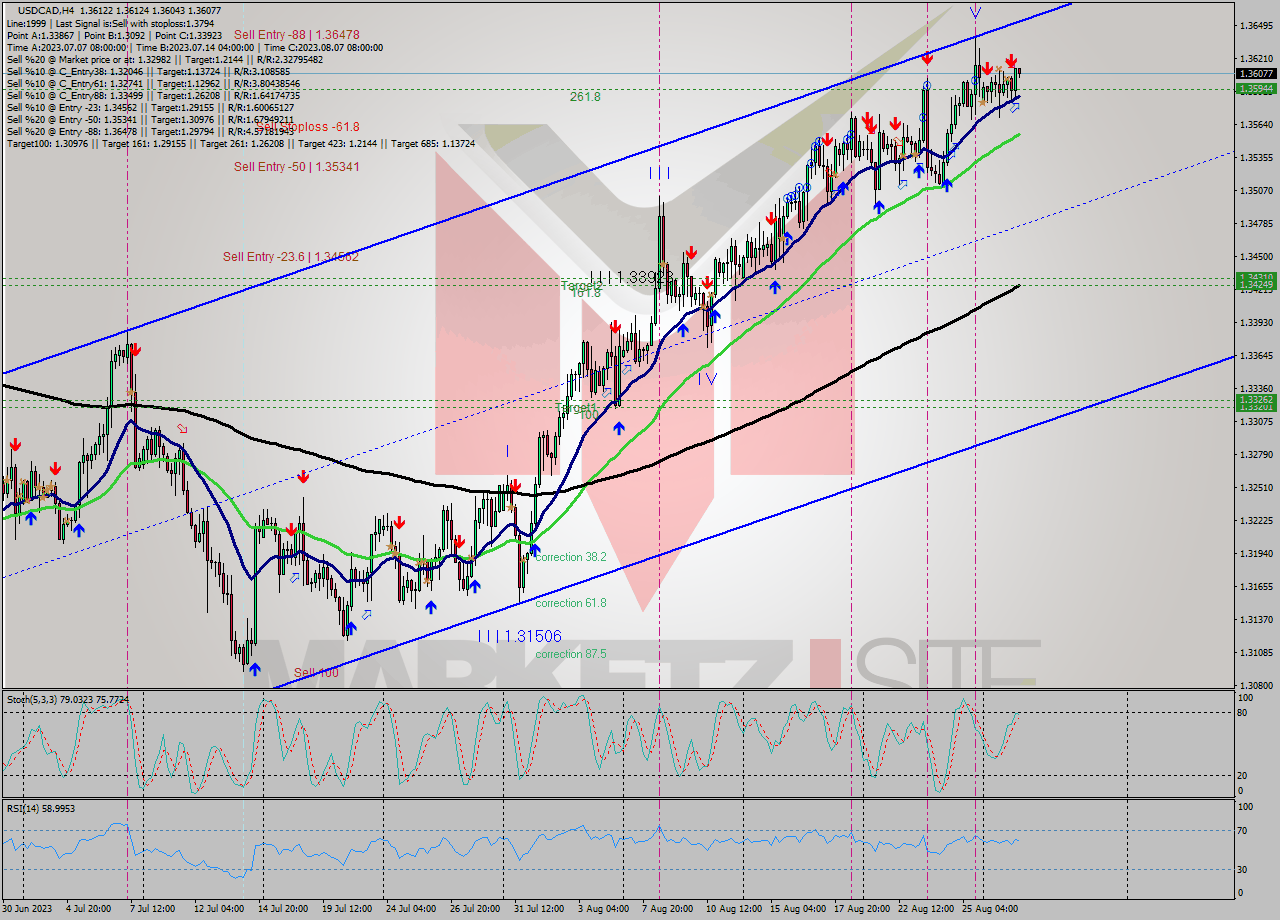 USDCAD MultiTimeframe analysis at date 2023.08.29 06:28