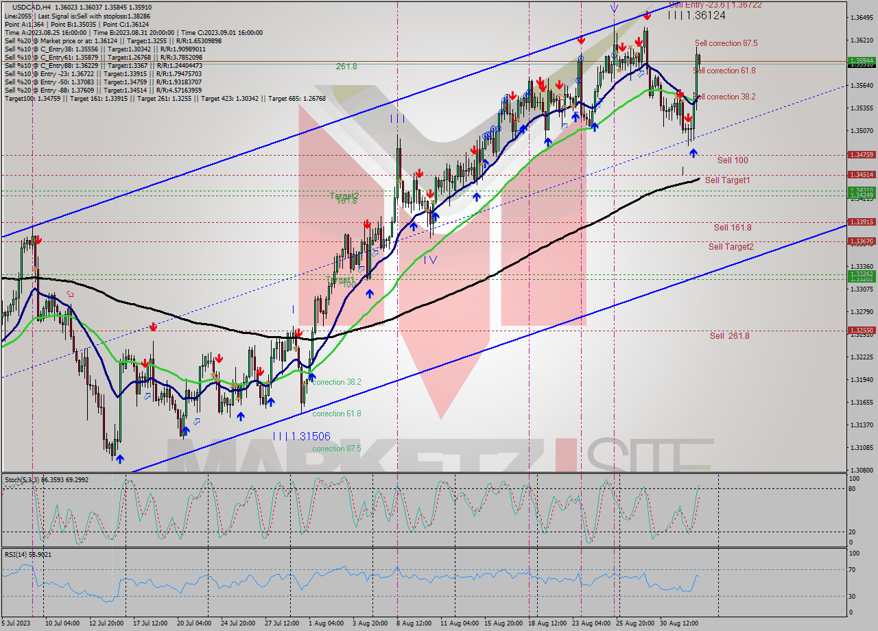 USDCAD MultiTimeframe analysis at date 2023.08.29 18:07