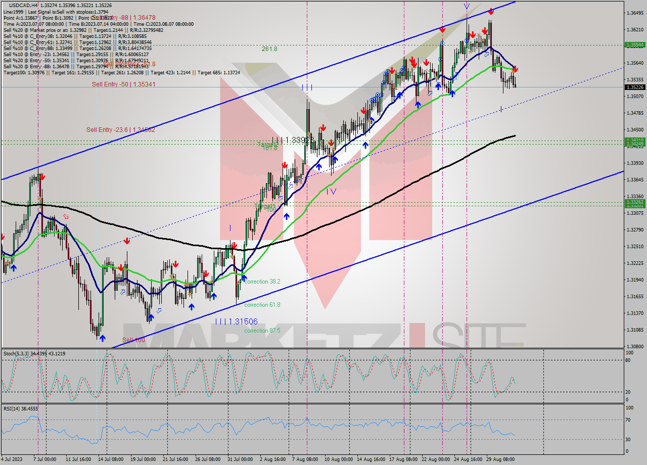 USDCAD MultiTimeframe analysis at date 2023.08.31 16:24