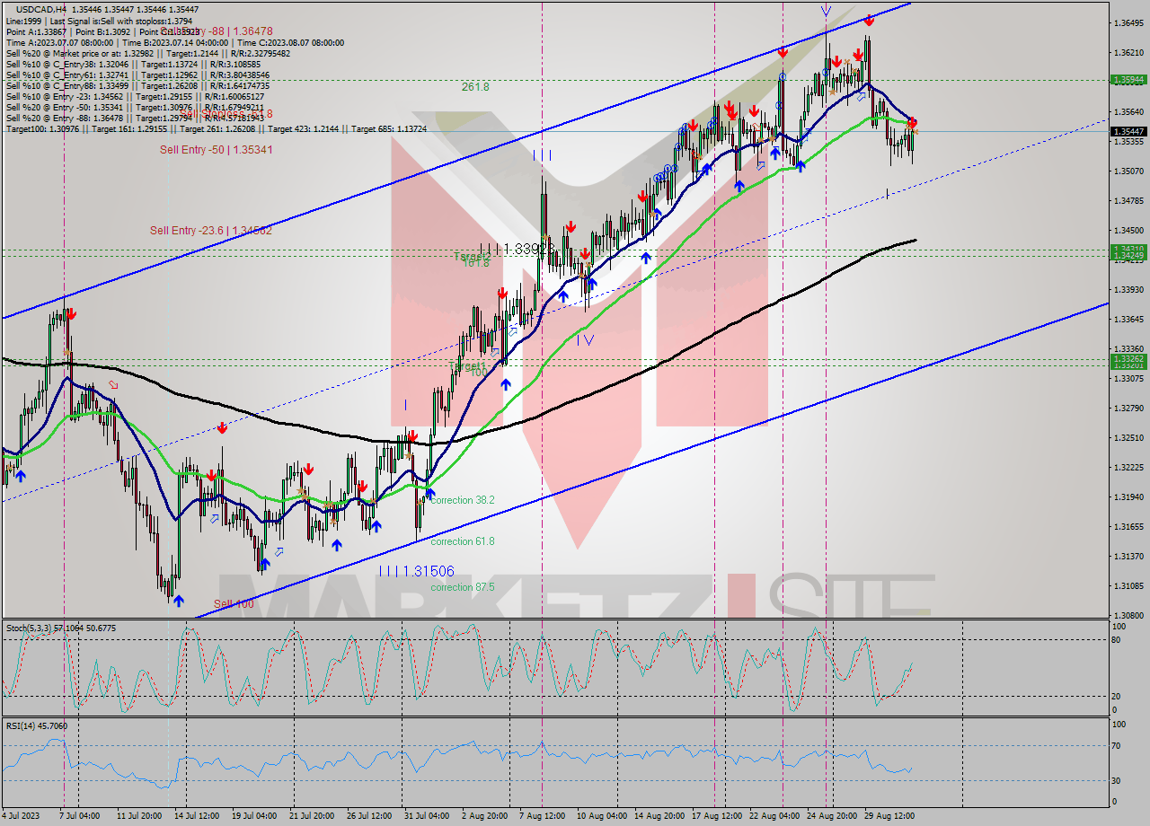 USDCAD MultiTimeframe analysis at date 2023.08.31 20:00