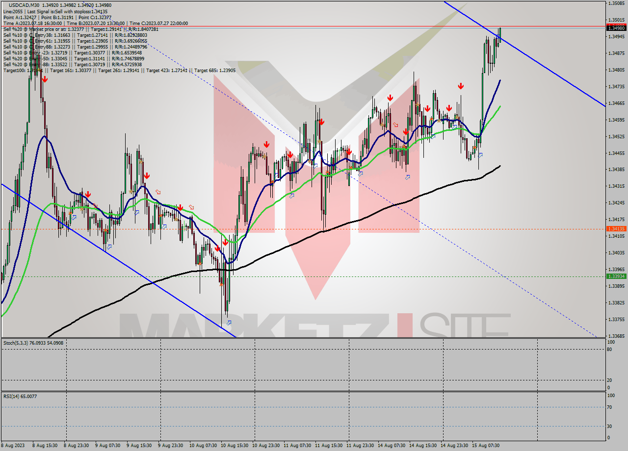 USDCAD M30 Signal