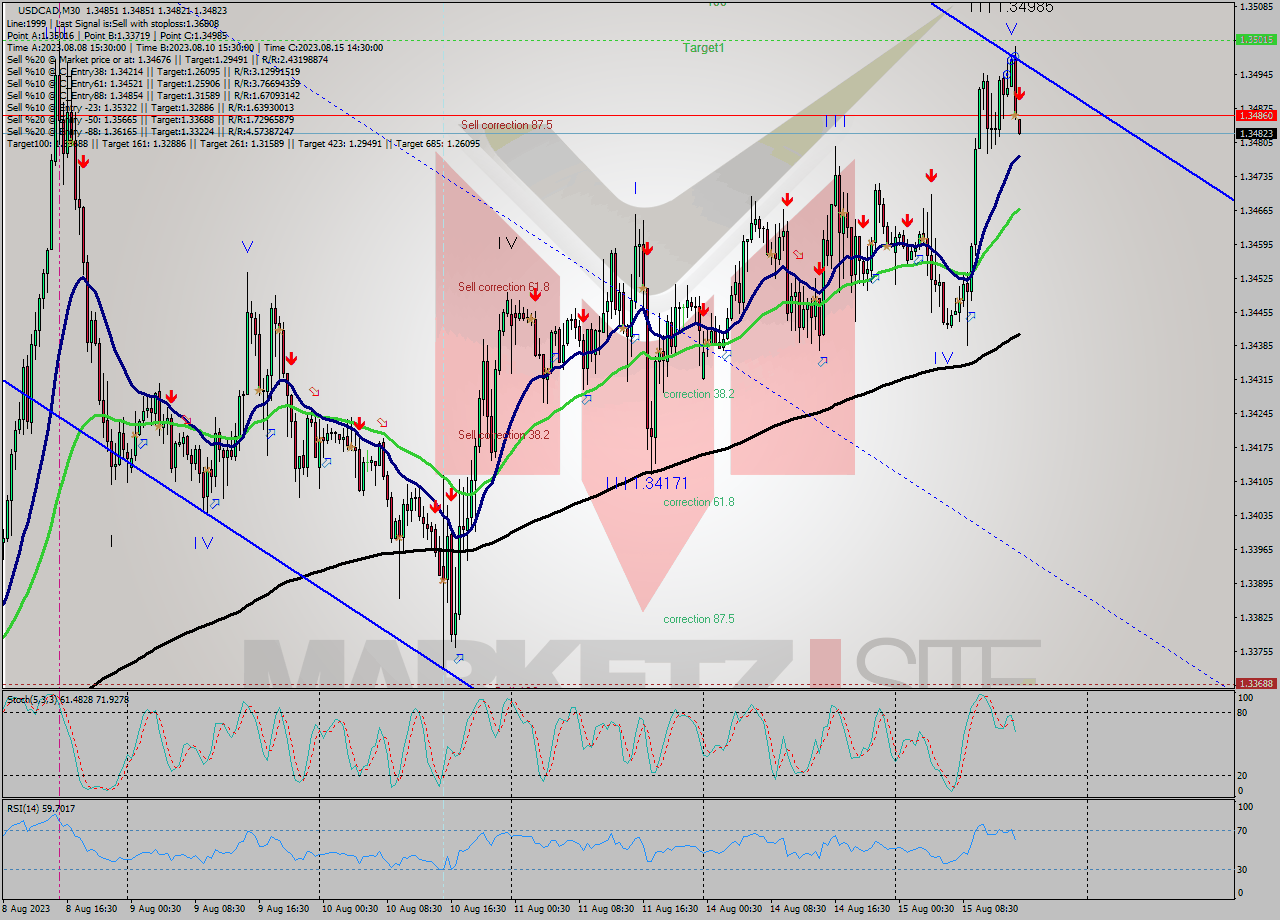 USDCAD M30 Signal