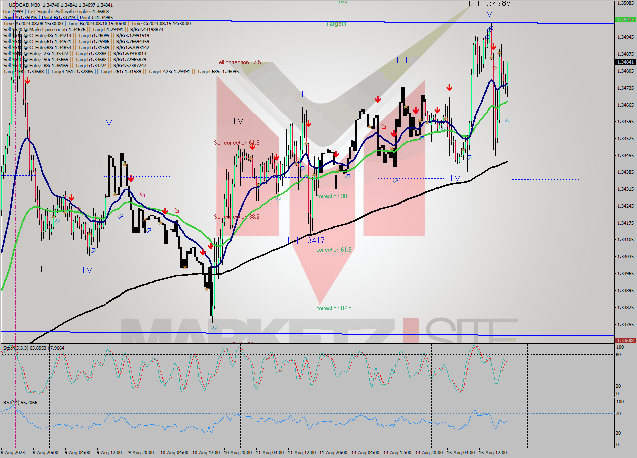 USDCAD M30 Signal