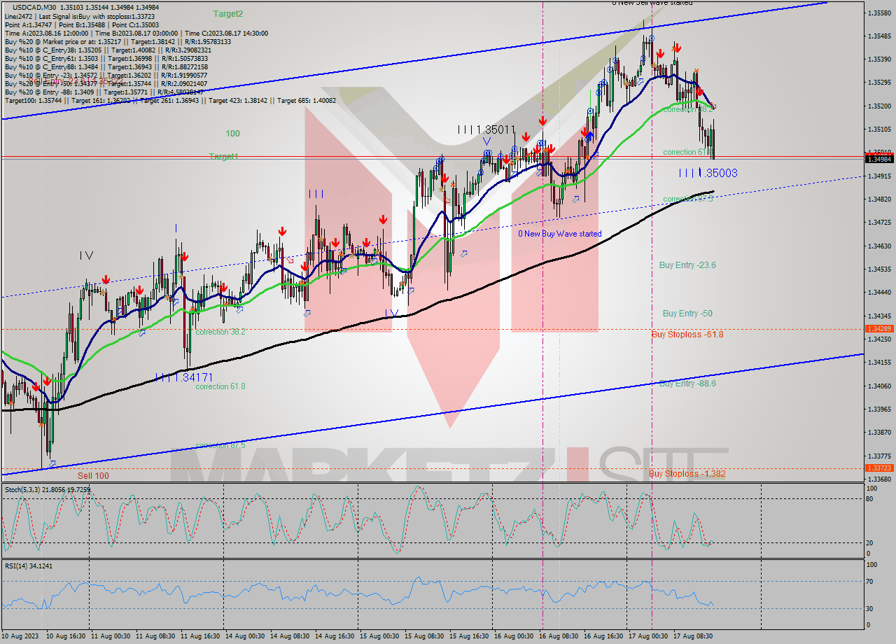 USDCAD M30 Signal