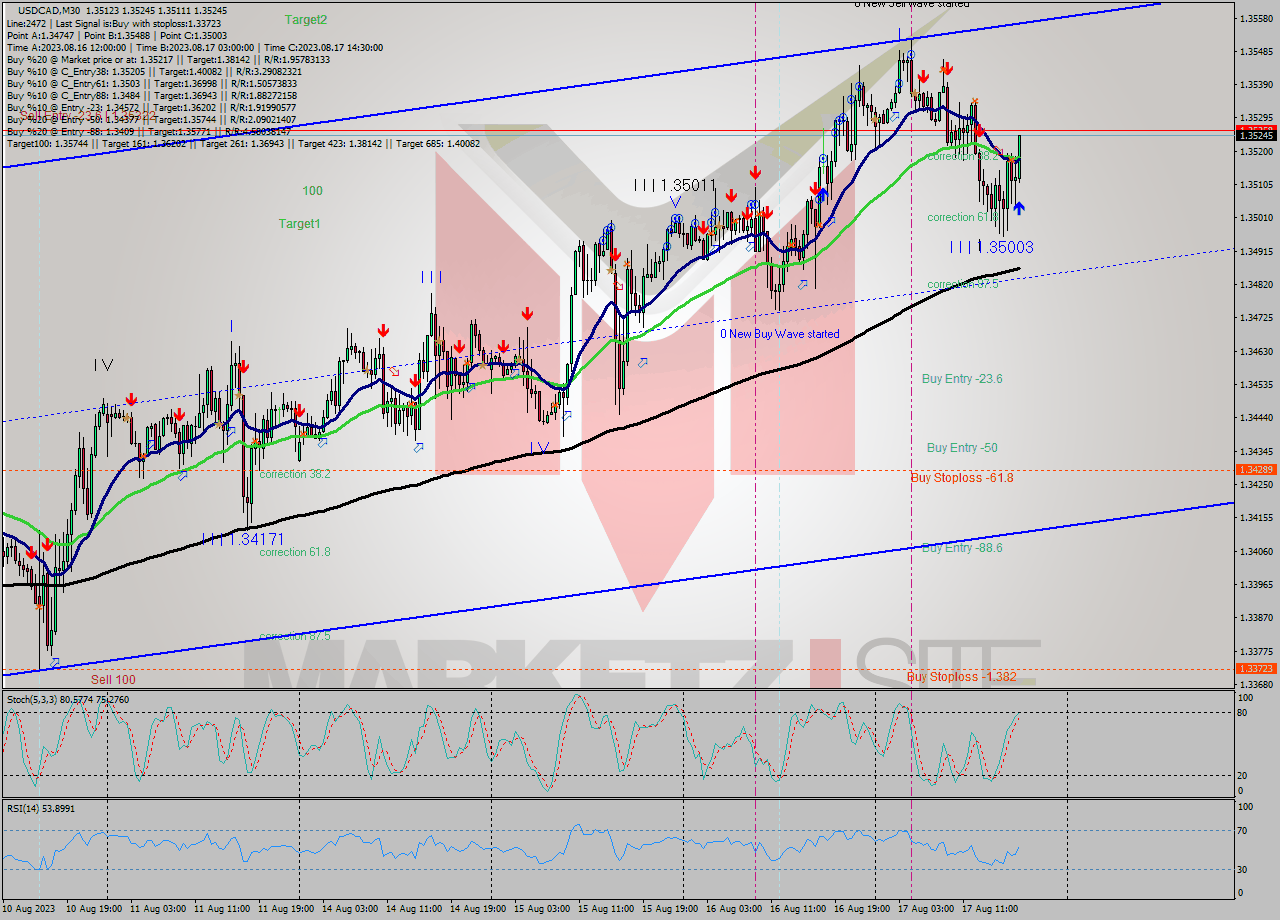 USDCAD M30 Signal