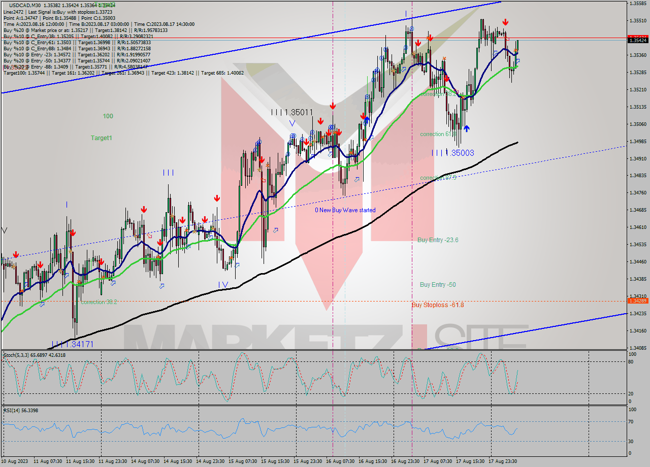 USDCAD M30 Signal
