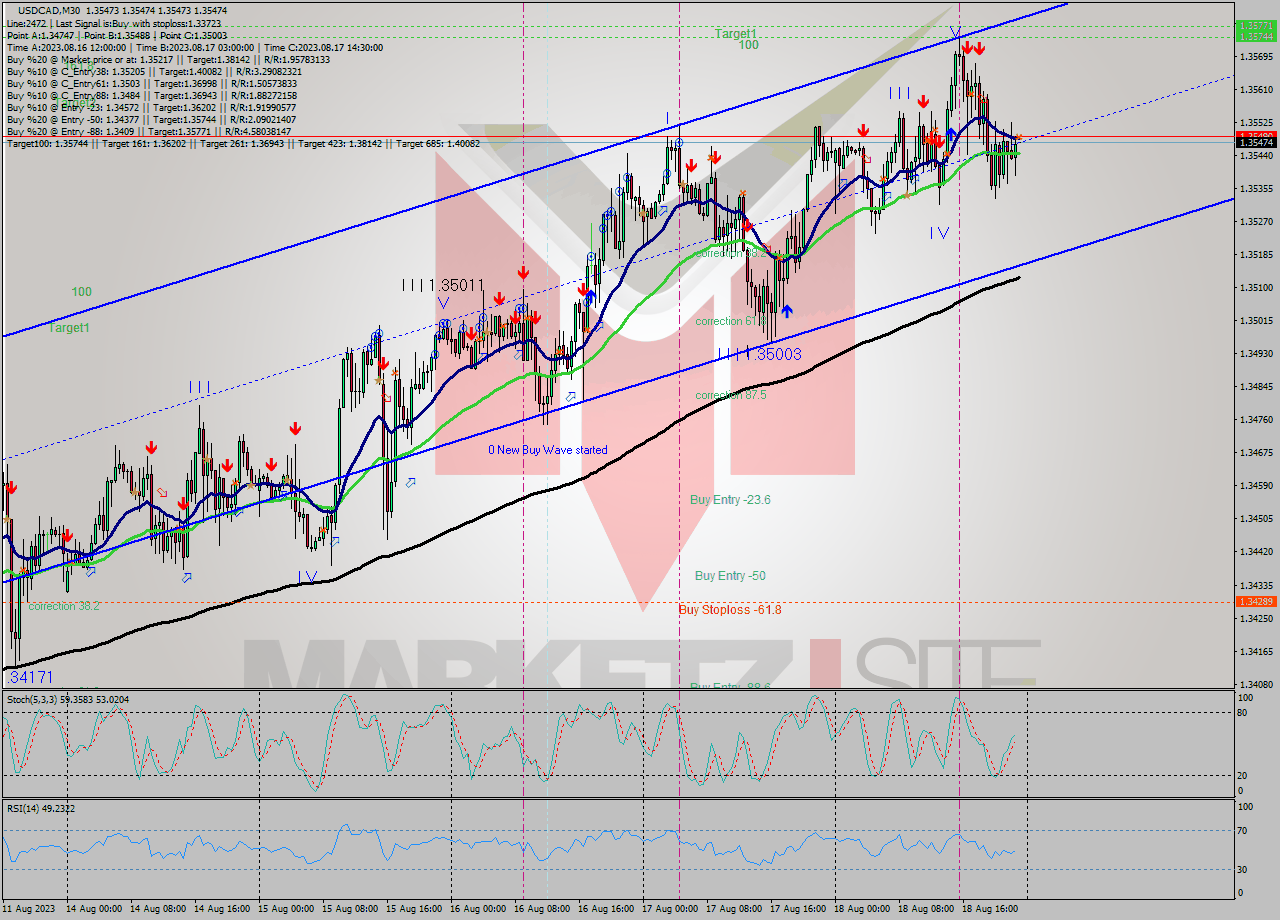 USDCAD M30 Signal