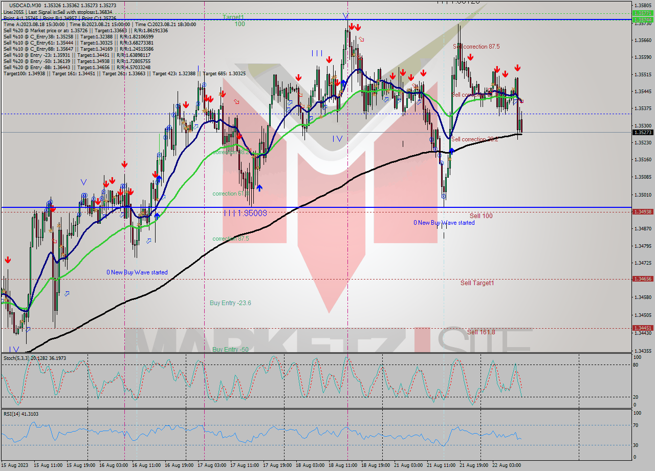 USDCAD M30 Signal