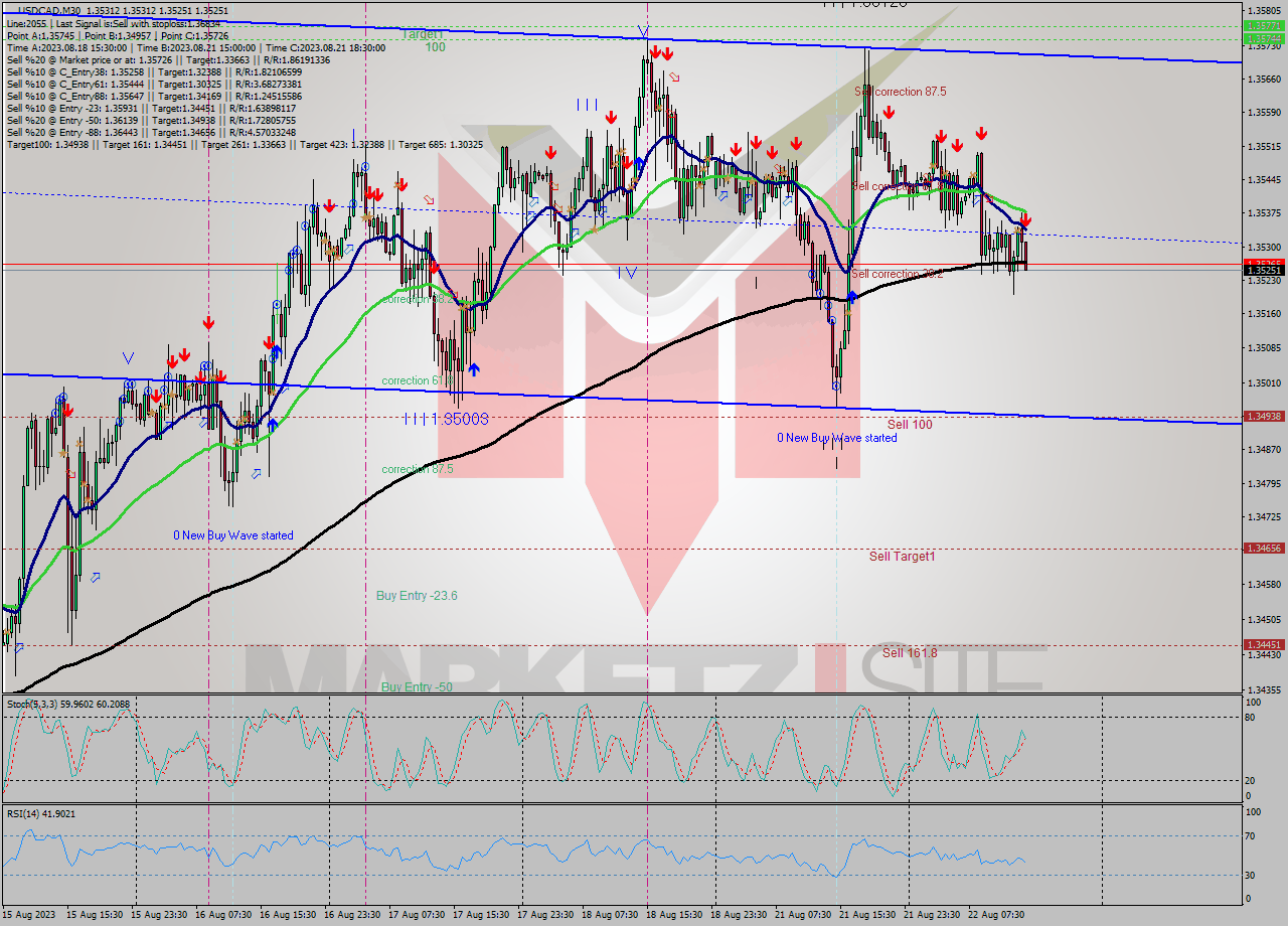 USDCAD M30 Signal
