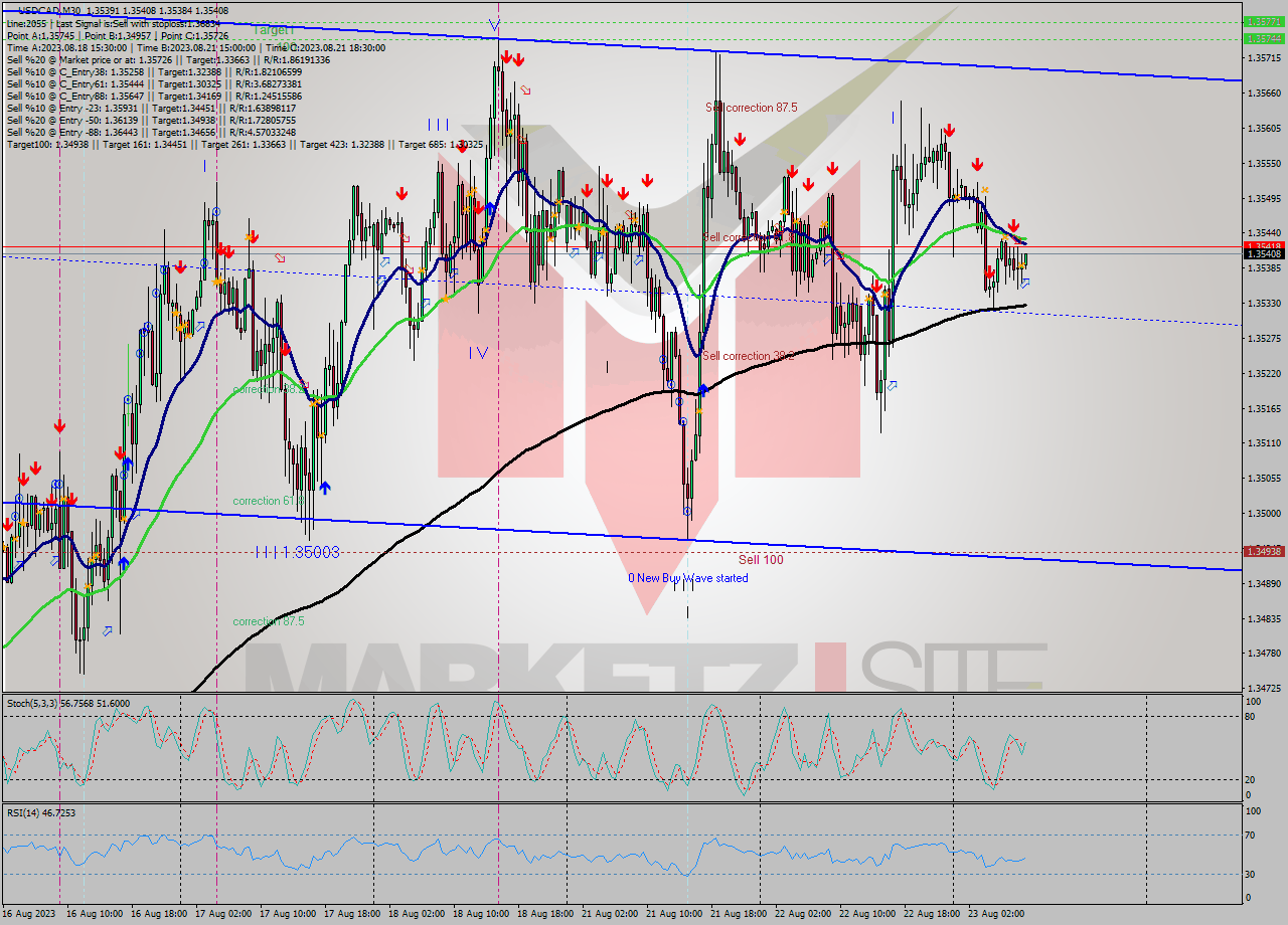 USDCAD M30 Signal
