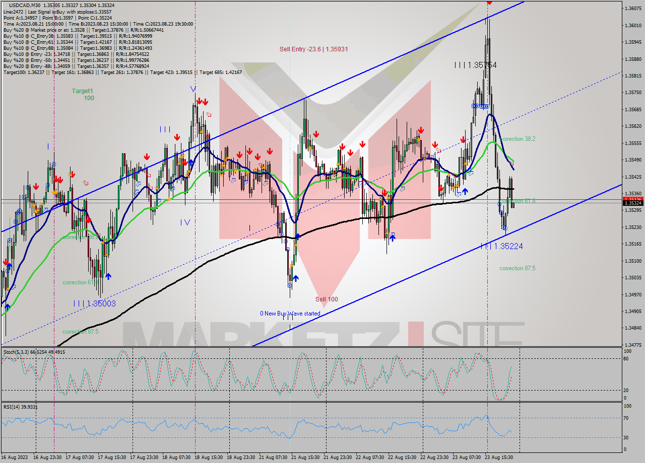USDCAD M30 Signal