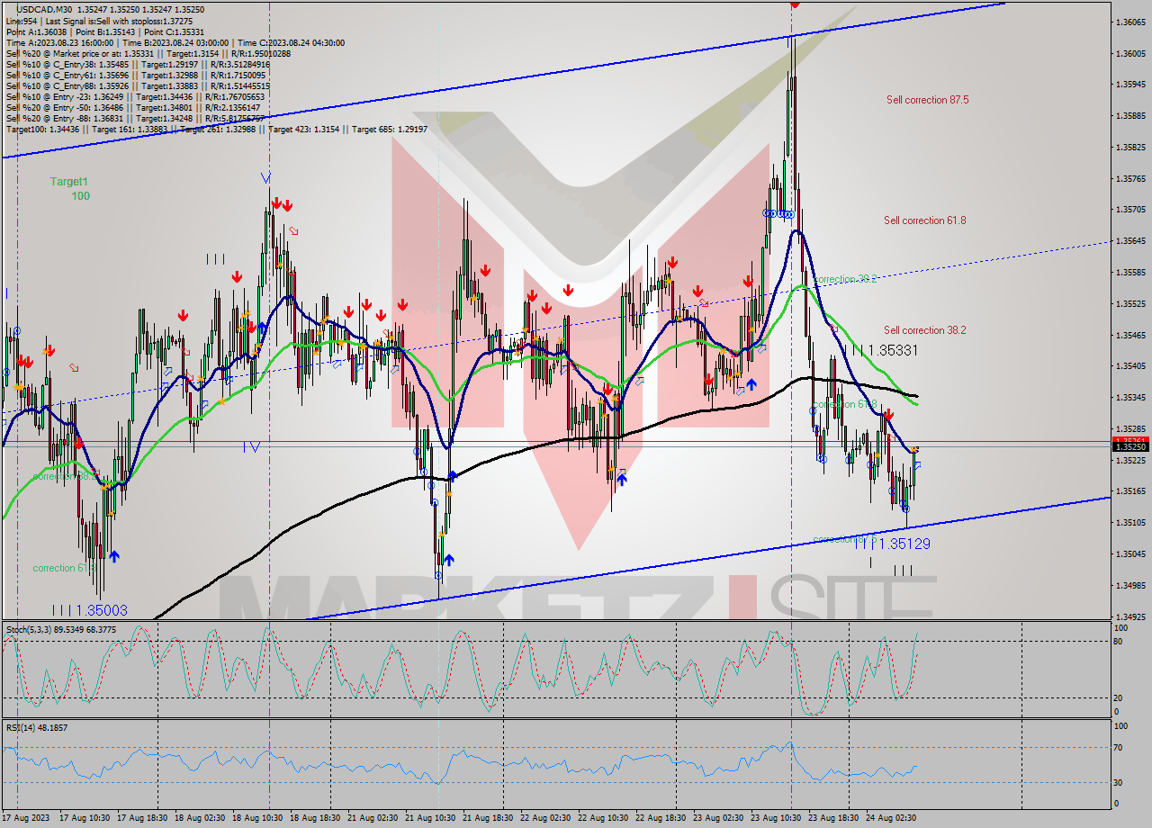 USDCAD M30 Analysis USDCAD M30 Signal