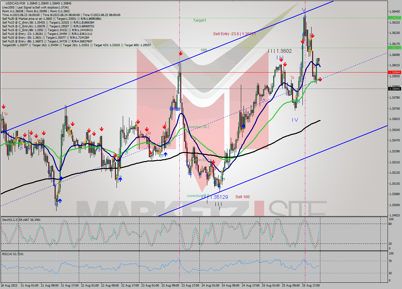 USDCAD M30 Signal