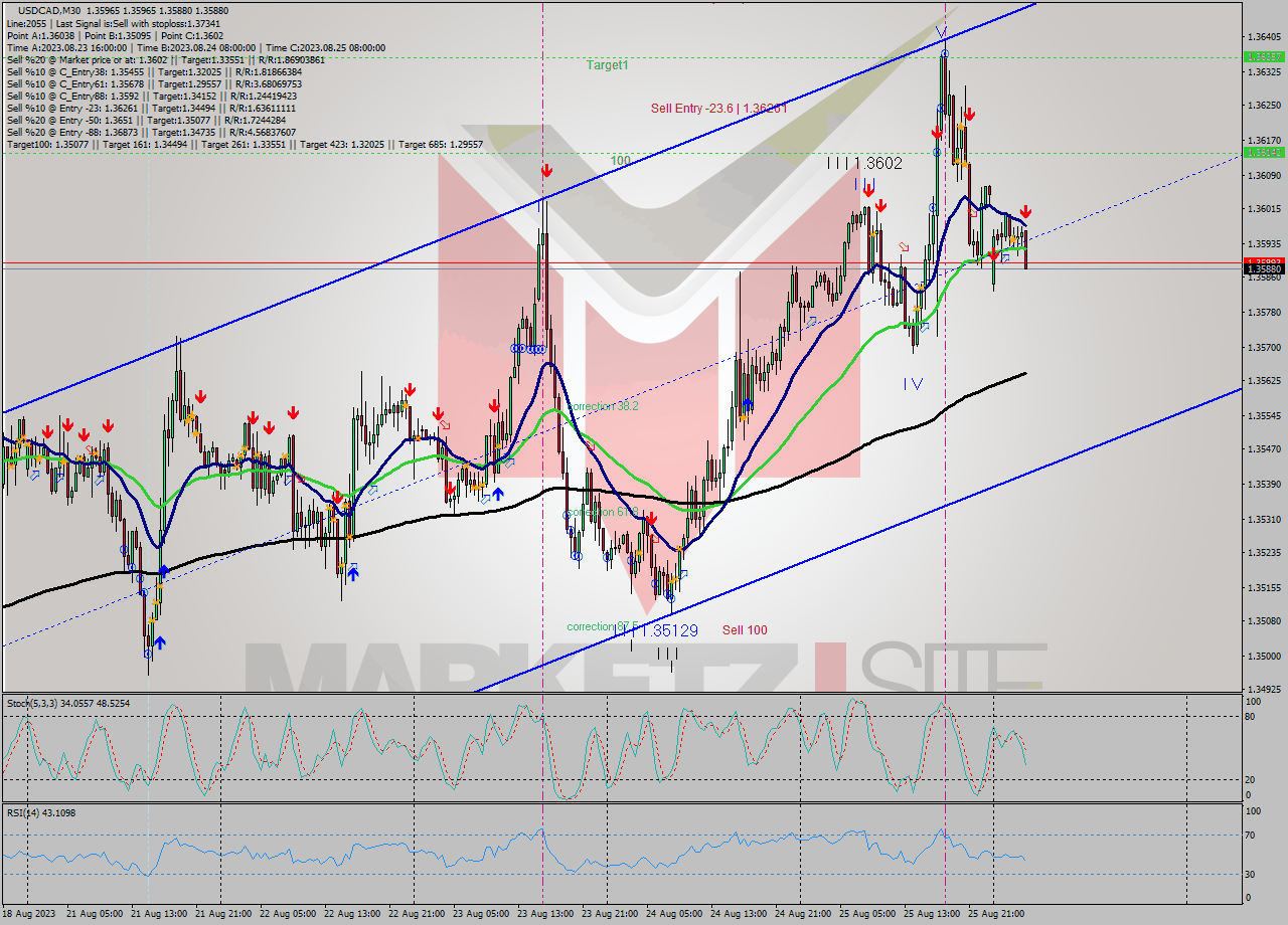 USDCAD M30 Signal