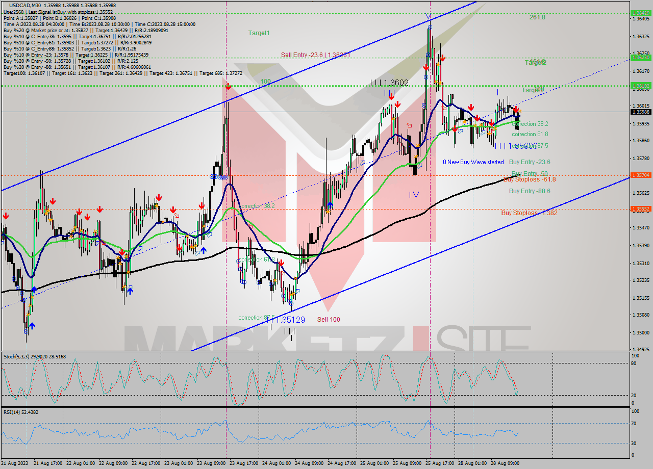 USDCAD M30 Signal