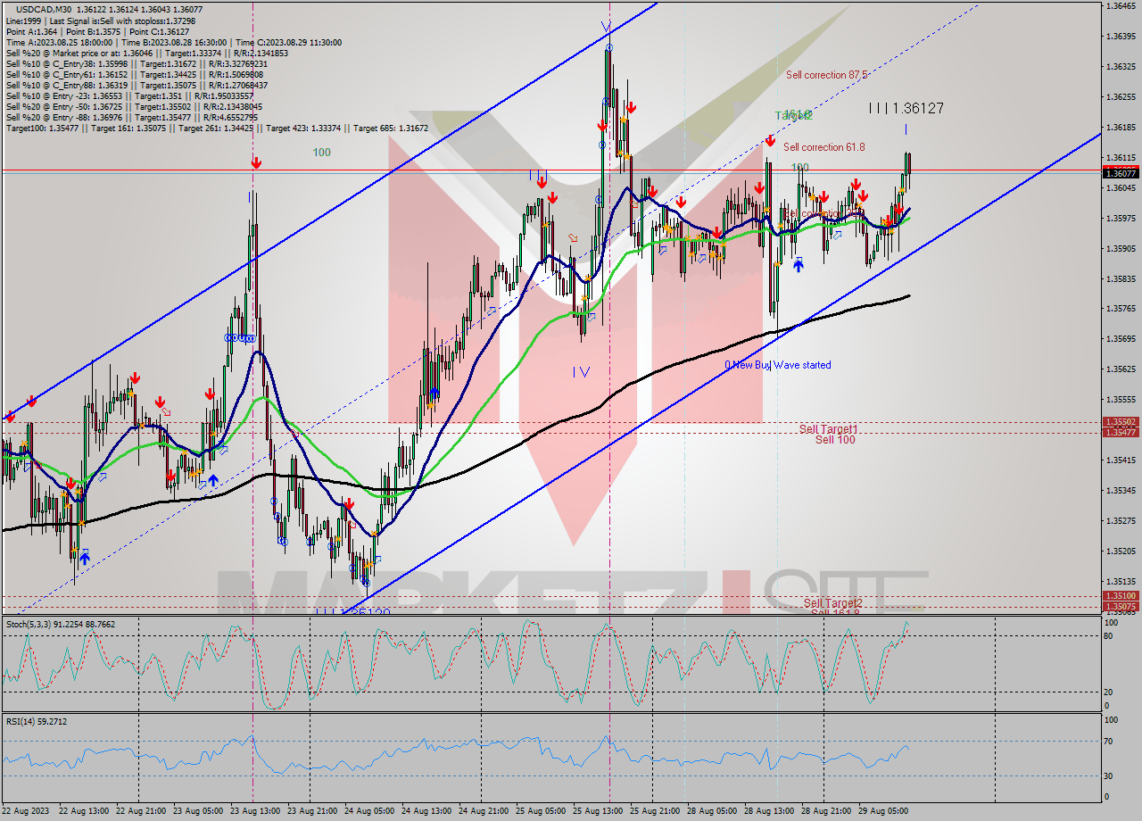 USDCAD M30 Signal