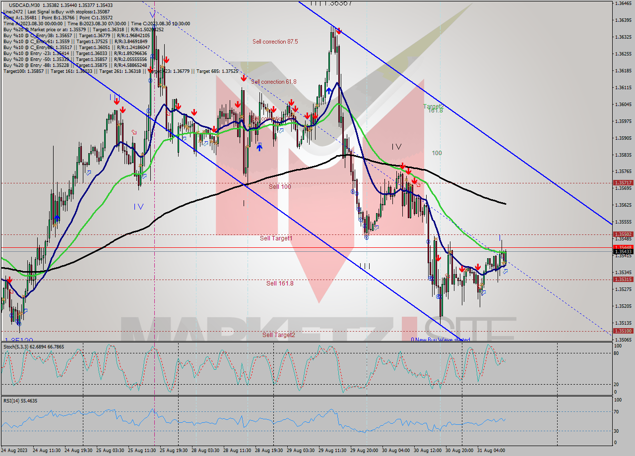 USDCAD M30 Signal