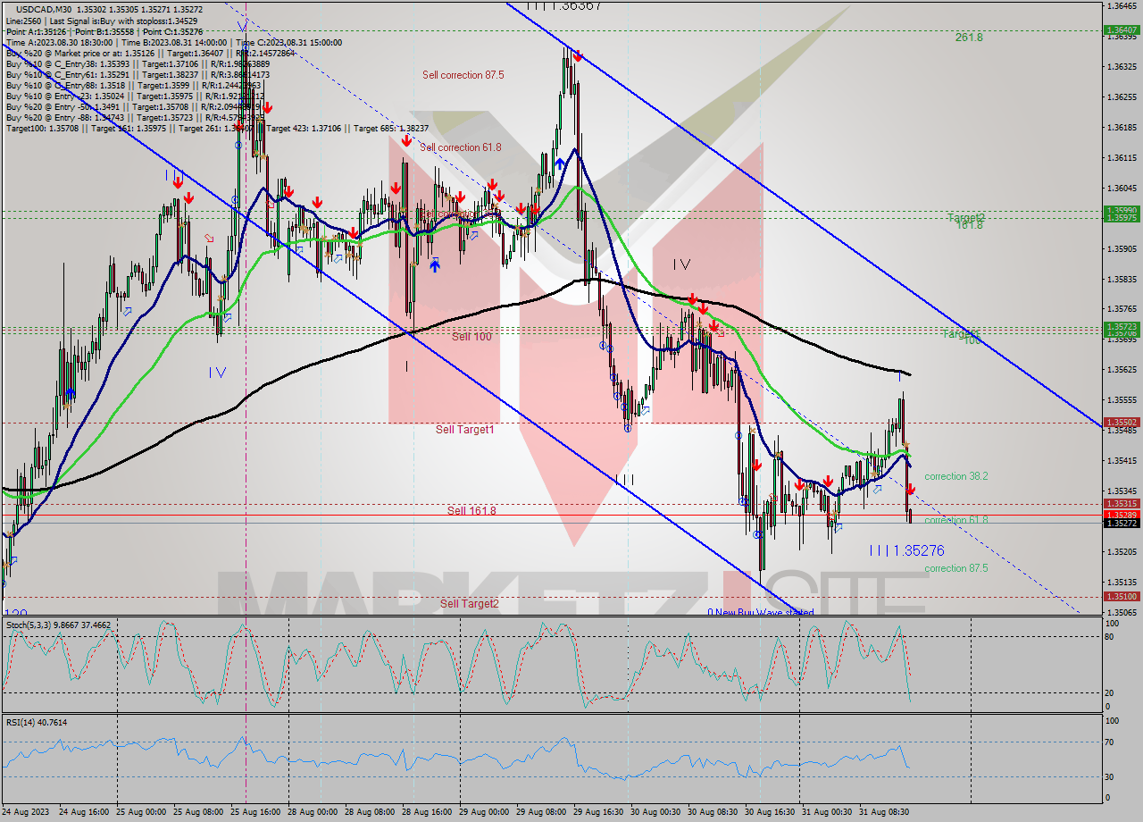 USDCAD M30 Signal