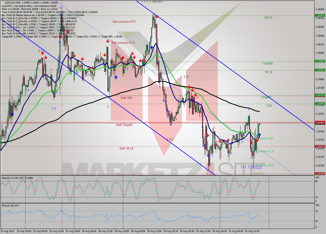 USDCAD M30 Signal