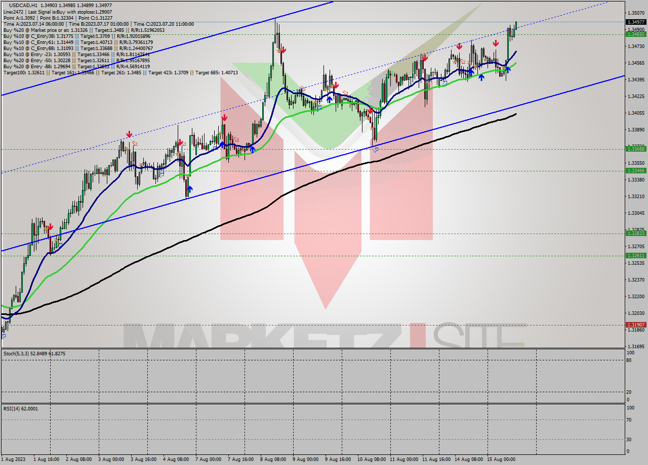 USDCAD H1 Signal