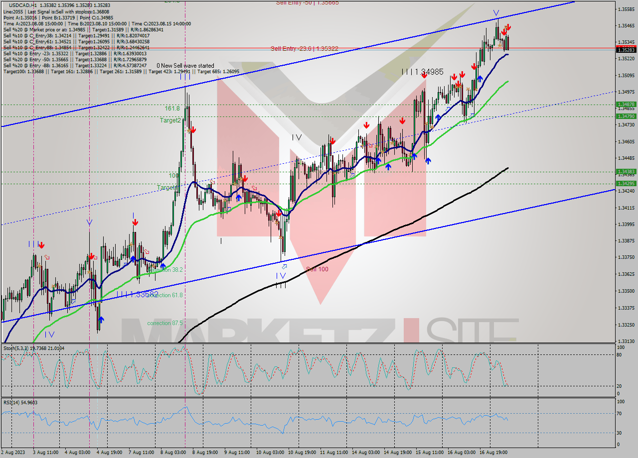 USDCAD H1 Signal