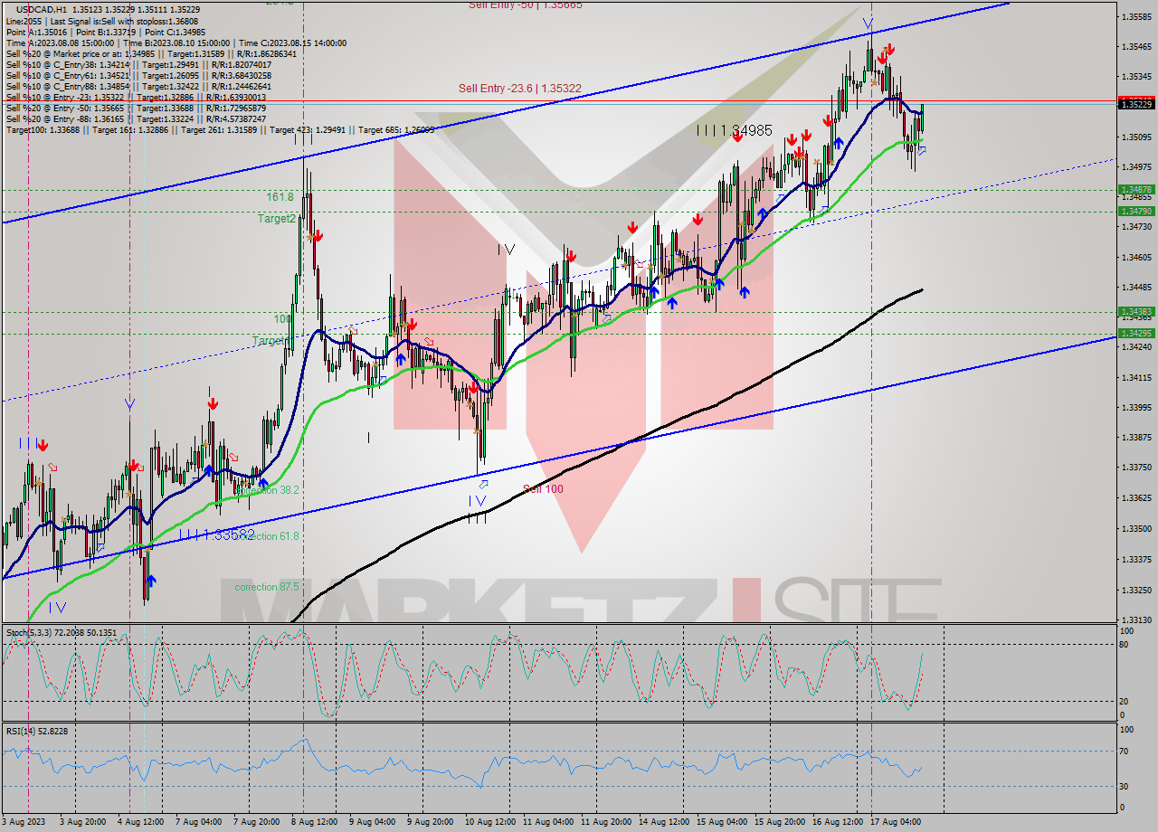USDCAD H1 Signal