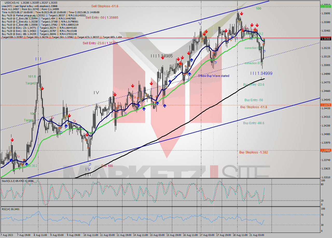 USDCAD H1 Signal