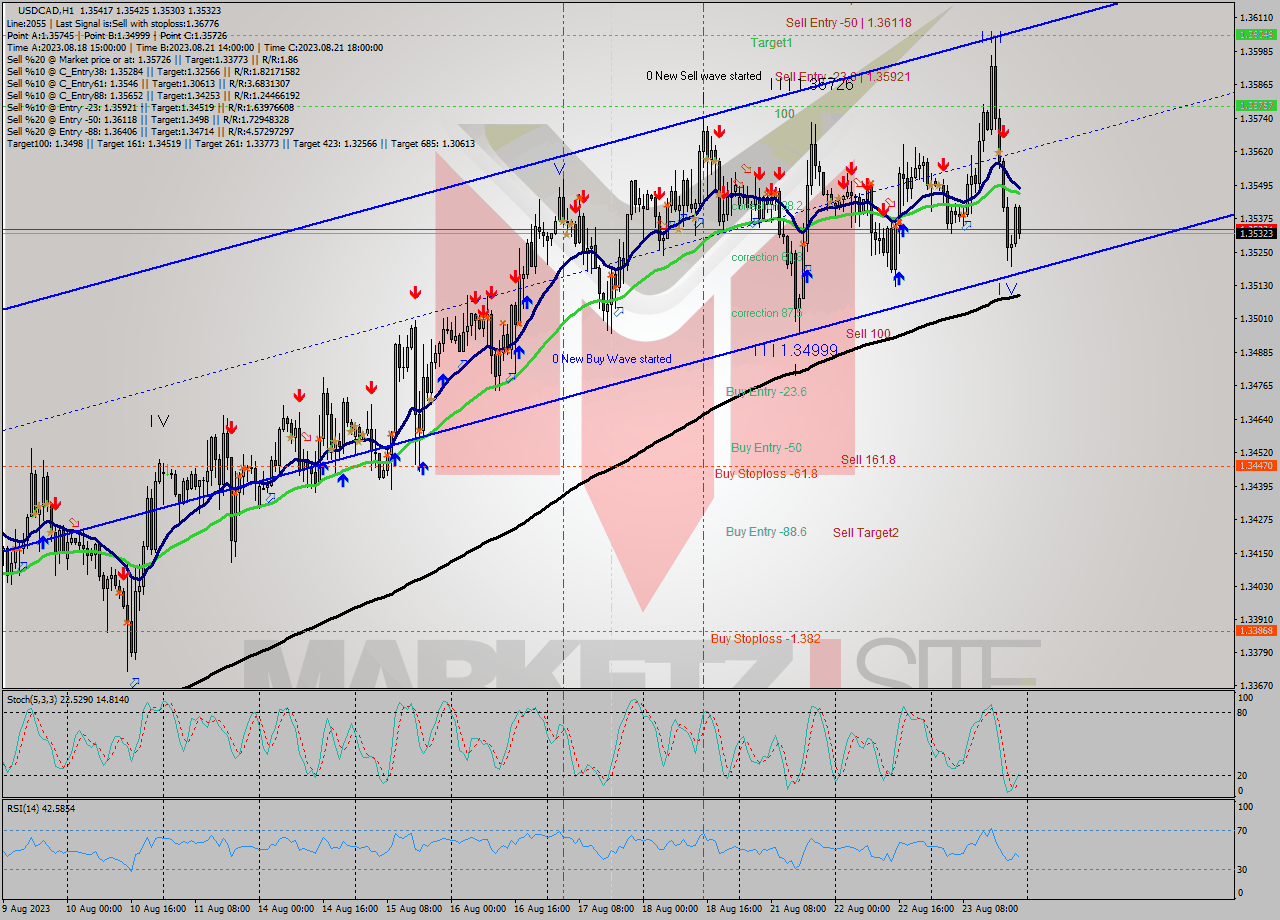 USDCAD H1 Signal