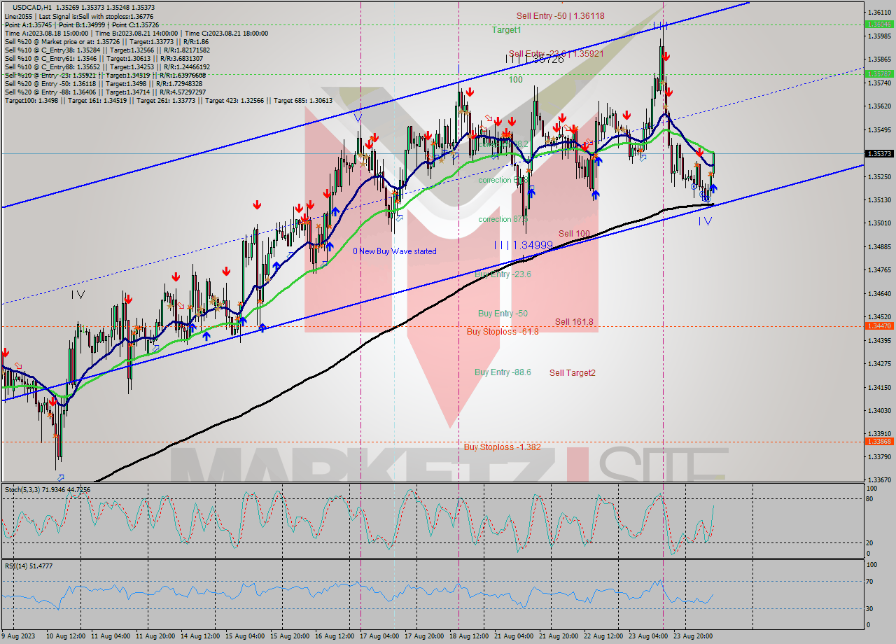 USDCAD H1 Analysis USDCAD H1 Signal