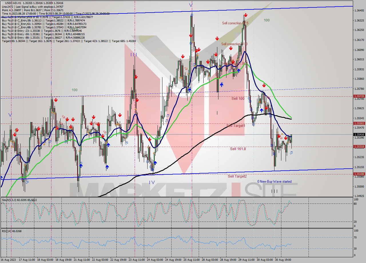 USDCAD H1 Signal