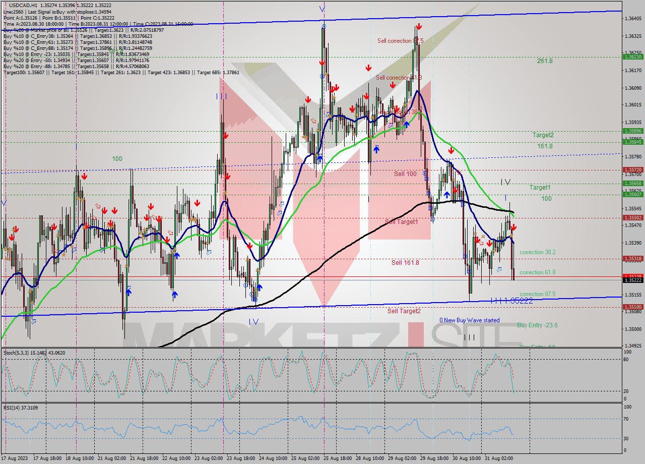 USDCAD H1 Signal