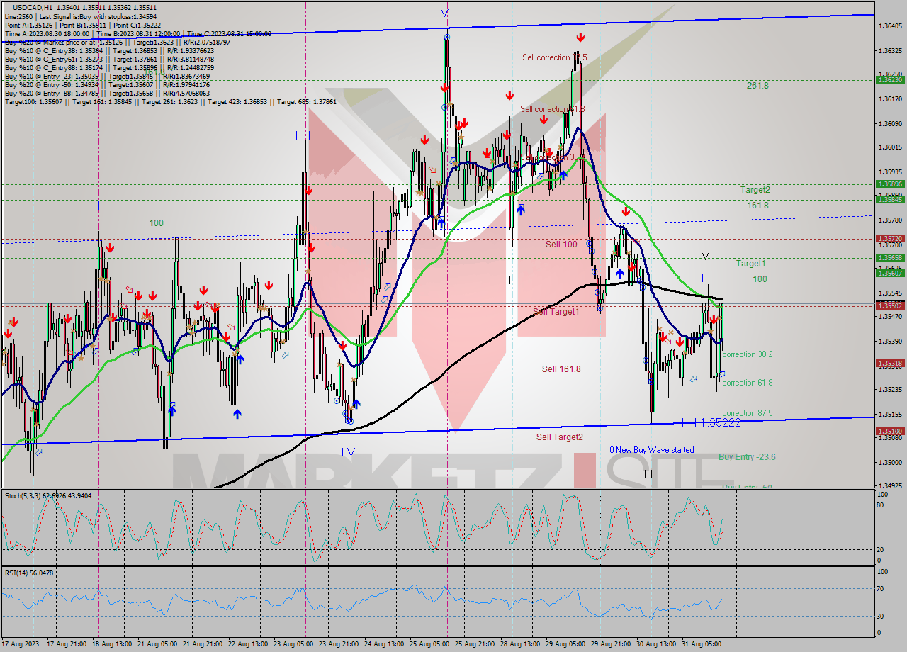 USDCAD H1 Signal