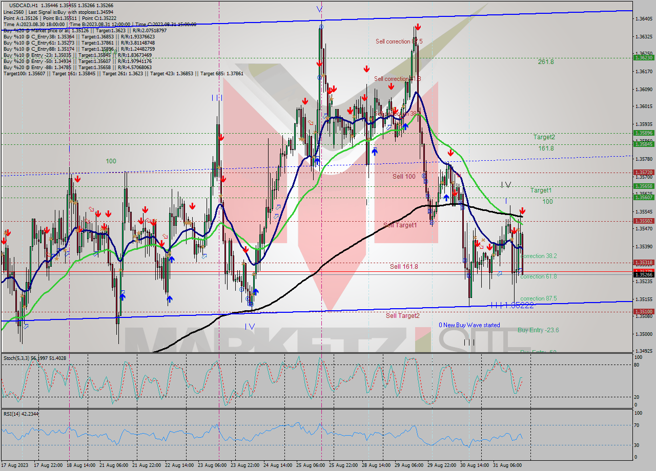 USDCAD H1 Signal