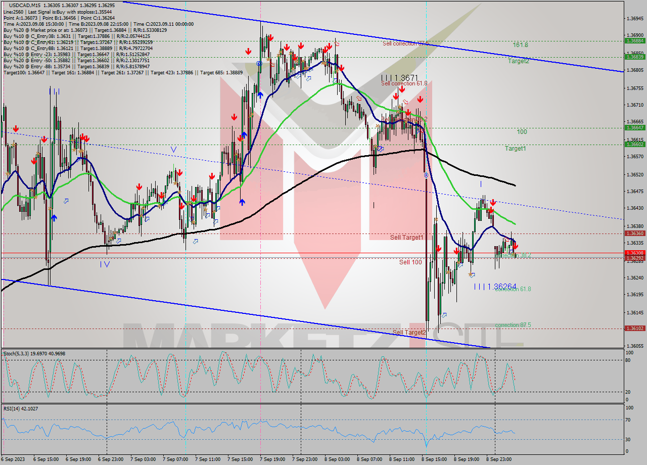 USDCAD M15 Signal