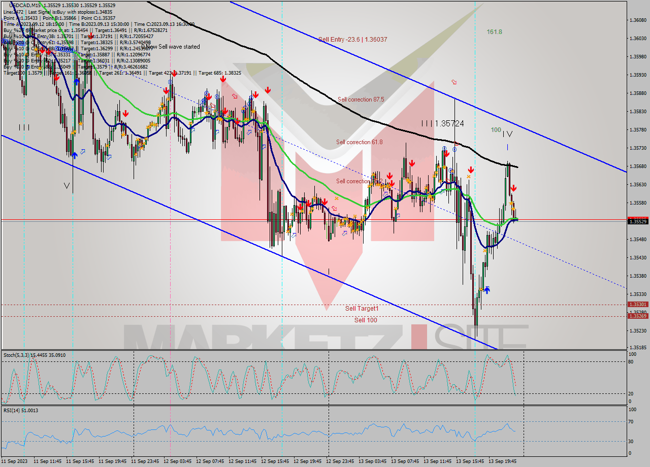 USDCAD M15 Signal
