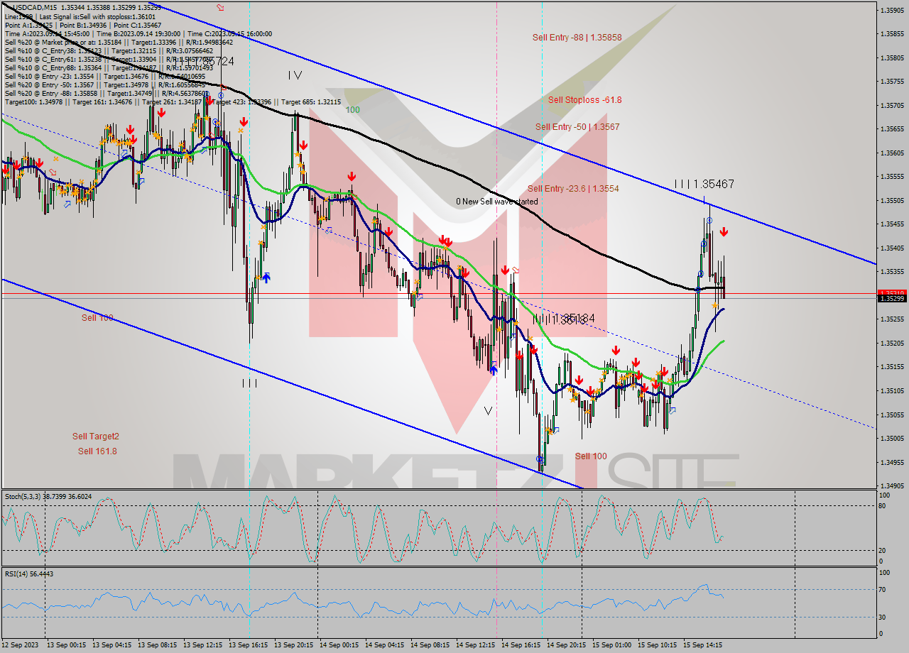 USDCAD M15 Signal