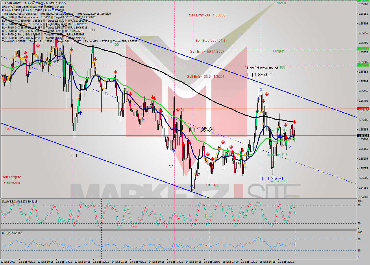 USDCAD M15 Analysis USDCAD M15 Signal